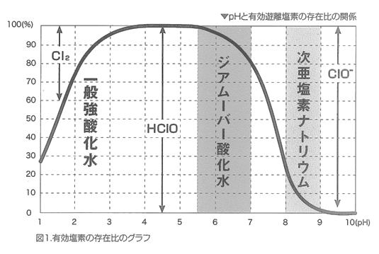 有効塩素の存在比のグラフ
